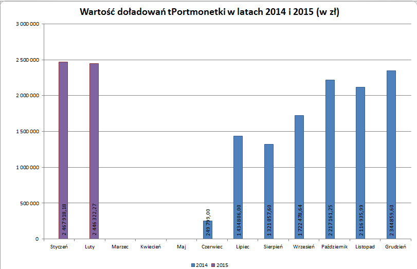 sprzedaztportmontluty2015