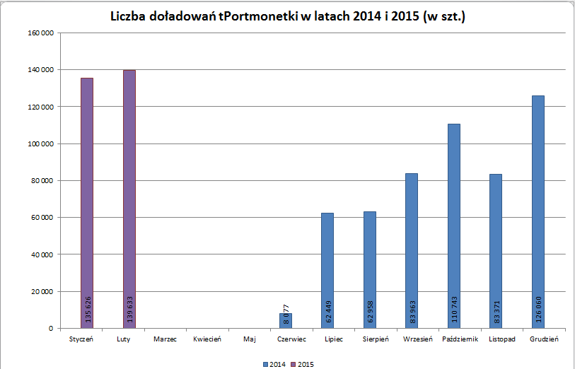 sprzedaztportmontlutyA2015